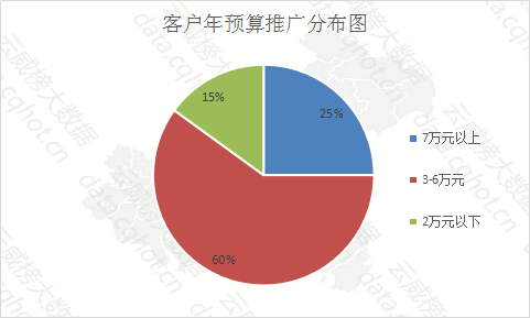 云威榜“重庆互联网+婚纱摄大发彩票影”行业优秀案例分析报告（第1042期）(图8)