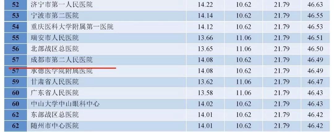 成都市第二人民医院大发彩票烧伤整形科入围“中国医院科技量值百强榜”(图1)