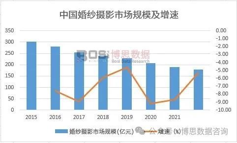 中国婚纱摄影市场大发彩票现状调研与发展趋势分析(图1)